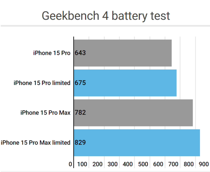 云霄apple维修站iPhone15Pro的ProMotion高刷功能耗电吗