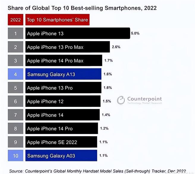 云霄苹果维修分享:为什么iPhone14的销量不如iPhone13? 