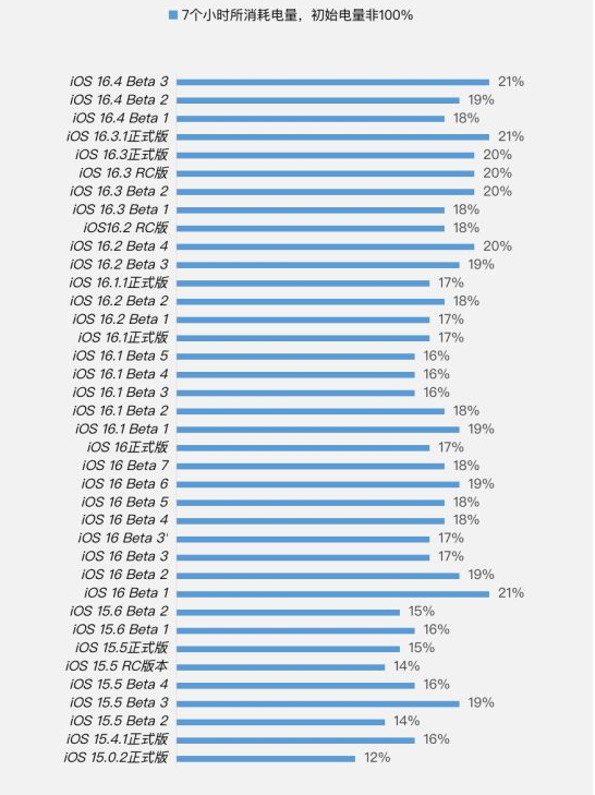 云霄苹果手机维修分享iOS 16.4 Beta 3续航跑分等测试结果汇总 