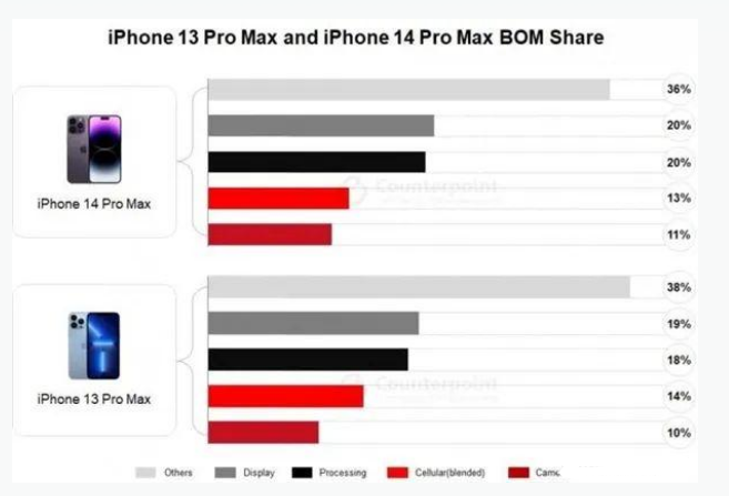 云霄苹果手机维修分享iPhone 14 Pro的成本和利润 