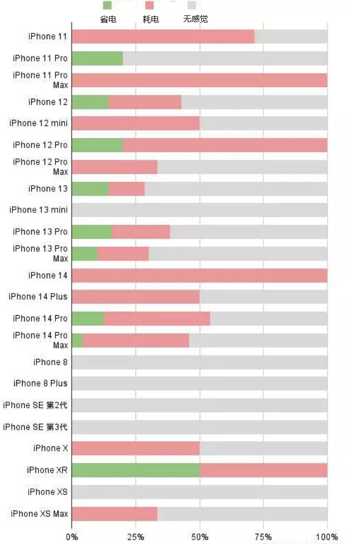 云霄苹果手机维修分享iOS16.2太耗电怎么办？iOS16.2续航不好可以降级吗？ 