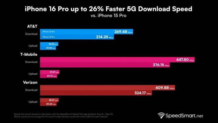 云霄苹果手机维修分享iPhone 16 Pro 系列的 5G 速度 